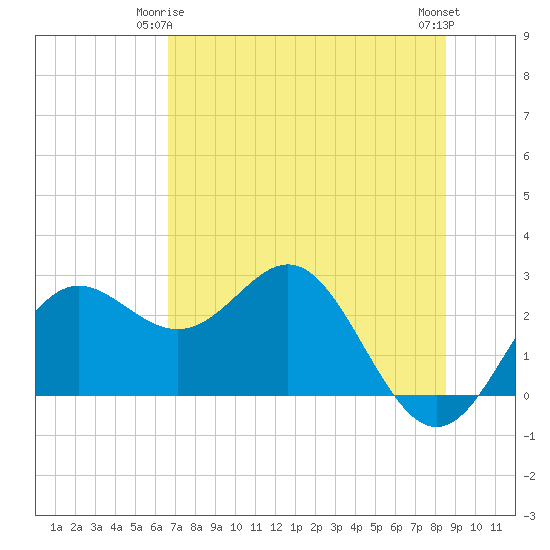 FSU Coastal and Marine Lab tide chart for Sunday, May 25, 2025