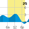 FSU Coastal and Marine Lab tide chart for Sunday, May 25, 2025