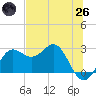 FSU Coastal and Marine Lab tide chart for Monday, May 26, 2025