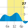 FSU Coastal and Marine Lab tide chart for Tuesday, May 27, 2025
