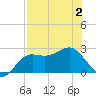 FSU Coastal and Marine Lab tide chart for Friday, May 2, 2025