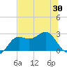 FSU Coastal and Marine Lab tide chart for Friday, May 30, 2025