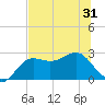 FSU Coastal and Marine Lab tide chart for Saturday, May 31, 2025