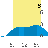 FSU Coastal and Marine Lab tide chart for Saturday, May 3, 2025