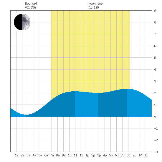 FSU Coastal and Marine Lab tide chart for Sunday, May 4, 2025
