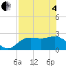 FSU Coastal and Marine Lab tide chart for Sunday, May 4, 2025