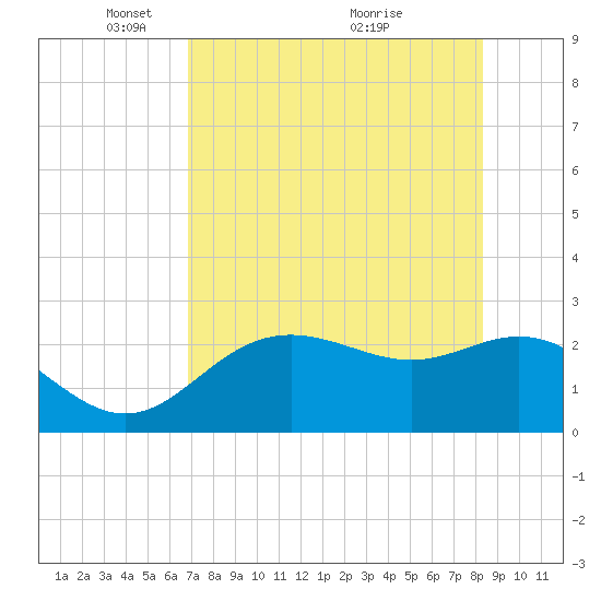 FSU Coastal and Marine Lab tide chart for Monday, May 5, 2025