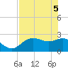 FSU Coastal and Marine Lab tide chart for Monday, May 5, 2025