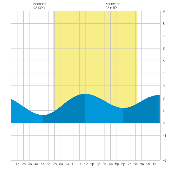 FSU Coastal and Marine Lab tide chart for Tuesday, May 6, 2025