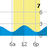 FSU Coastal and Marine Lab tide chart for Wednesday, May 7, 2025