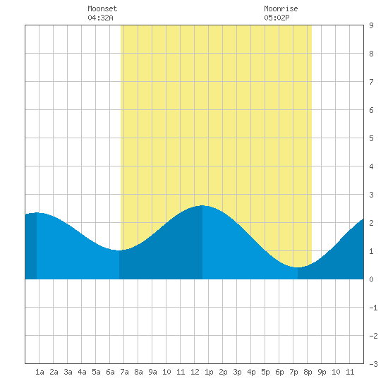 FSU Coastal and Marine Lab tide chart for Thursday, May 8, 2025