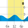 FSU Coastal and Marine Lab tide chart for Thursday, May 8, 2025