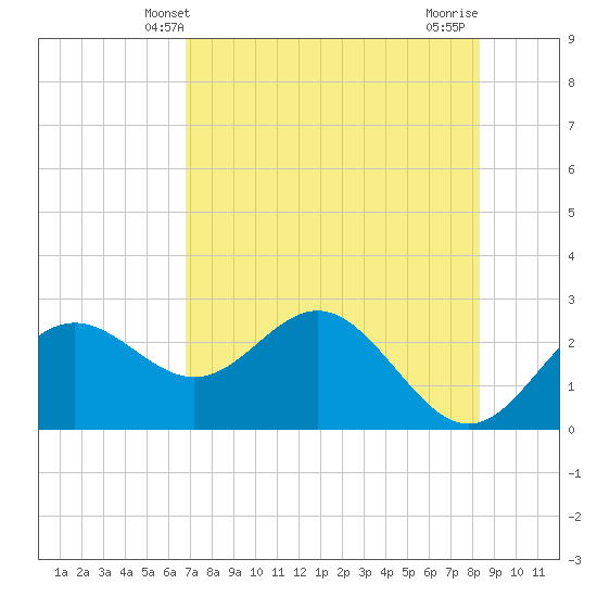 FSU Coastal and Marine Lab tide chart for Friday, May 9, 2025