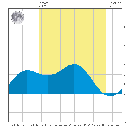 FSU Coastal and Marine Lab tide chart for Wednesday, June 11, 2025