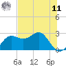 FSU Coastal and Marine Lab tide chart for Wednesday, June 11, 2025