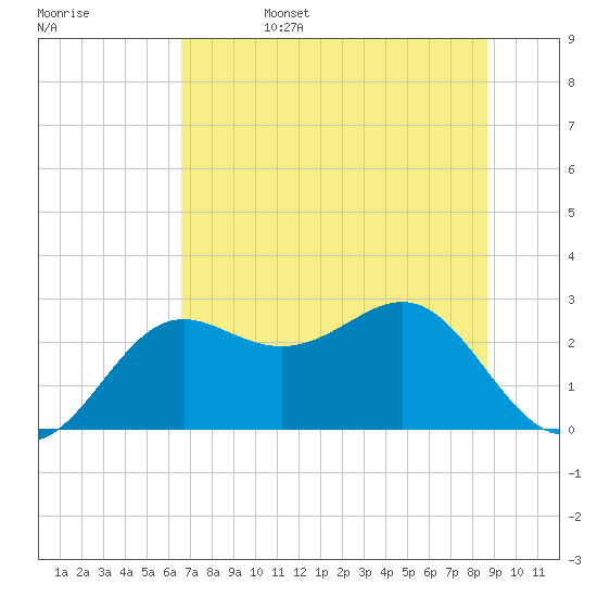 FSU Coastal and Marine Lab tide chart for Sunday, June 15, 2025