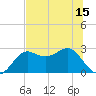 FSU Coastal and Marine Lab tide chart for Sunday, June 15, 2025