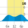 FSU Coastal and Marine Lab tide chart for Monday, June 16, 2025