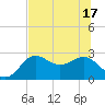 FSU Coastal and Marine Lab tide chart for Tuesday, June 17, 2025