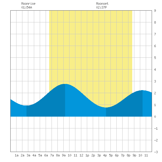 FSU Coastal and Marine Lab tide chart for Thursday, June 19, 2025