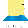 FSU Coastal and Marine Lab tide chart for Sunday, June 1, 2025