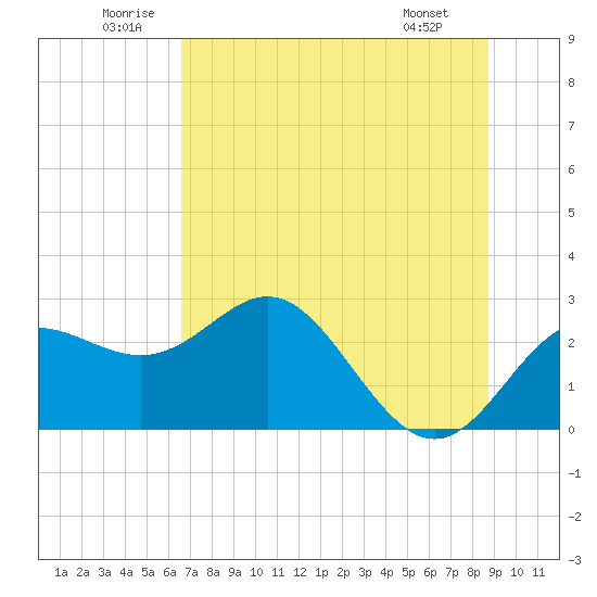 FSU Coastal and Marine Lab tide chart for Saturday, June 21, 2025
