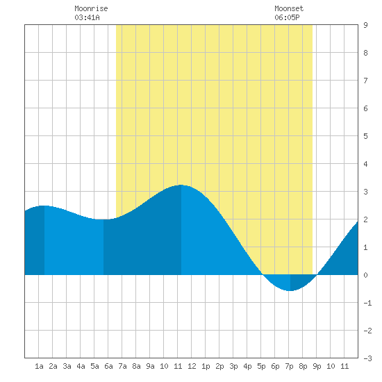 FSU Coastal and Marine Lab tide chart for Sunday, June 22, 2025