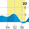 FSU Coastal and Marine Lab tide chart for Sunday, June 22, 2025