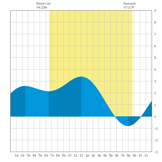 FSU Coastal and Marine Lab tide chart for Monday, June 23, 2025