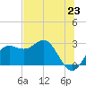 FSU Coastal and Marine Lab tide chart for Monday, June 23, 2025