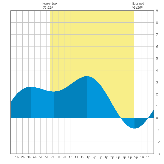 FSU Coastal and Marine Lab tide chart for Tuesday, June 24, 2025