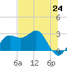 FSU Coastal and Marine Lab tide chart for Tuesday, June 24, 2025
