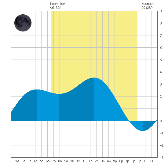 FSU Coastal and Marine Lab tide chart for Wednesday, June 25, 2025