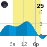 FSU Coastal and Marine Lab tide chart for Wednesday, June 25, 2025