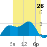 FSU Coastal and Marine Lab tide chart for Thursday, June 26, 2025