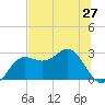 FSU Coastal and Marine Lab tide chart for Friday, June 27, 2025