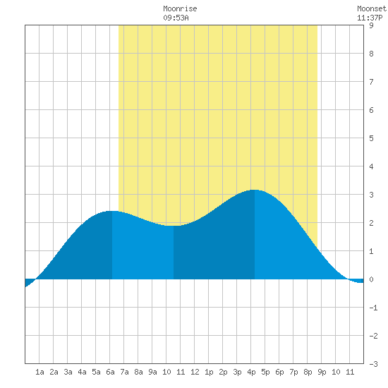 FSU Coastal and Marine Lab tide chart for Saturday, June 28, 2025