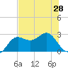 FSU Coastal and Marine Lab tide chart for Saturday, June 28, 2025