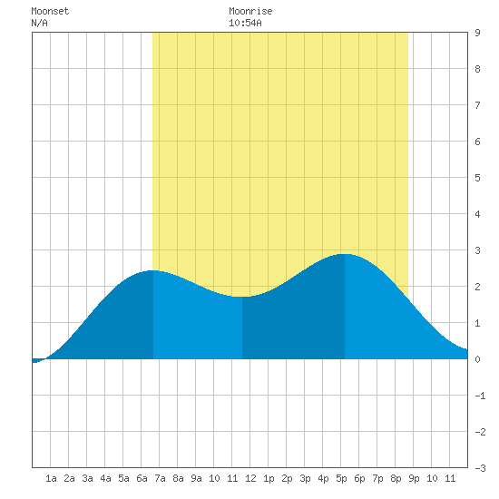 FSU Coastal and Marine Lab tide chart for Sunday, June 29, 2025