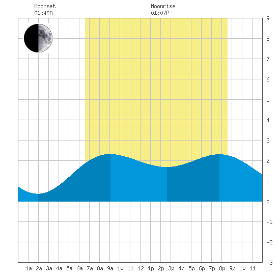 FSU Coastal and Marine Lab tide chart for Monday, June 2, 2025
