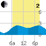 FSU Coastal and Marine Lab tide chart for Monday, June 2, 2025