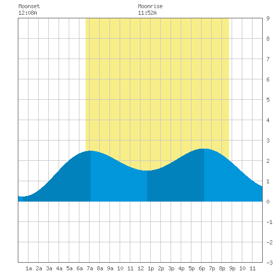 FSU Coastal and Marine Lab tide chart for Monday, June 30, 2025