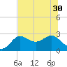 FSU Coastal and Marine Lab tide chart for Monday, June 30, 2025