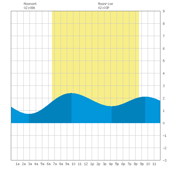 FSU Coastal and Marine Lab tide chart for Tuesday, June 3, 2025