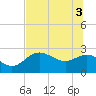 FSU Coastal and Marine Lab tide chart for Tuesday, June 3, 2025