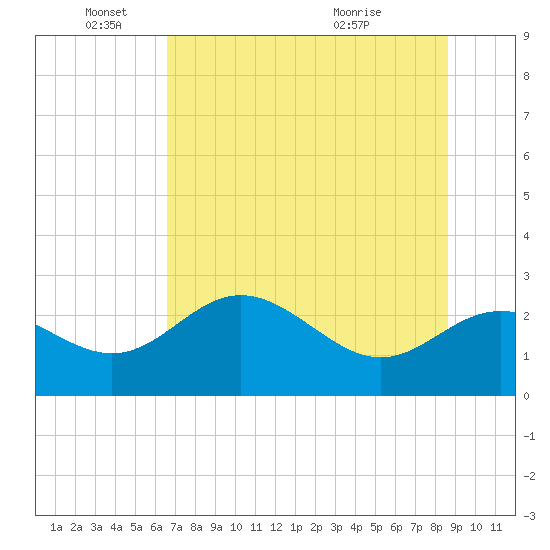 FSU Coastal and Marine Lab tide chart for Wednesday, June 4, 2025