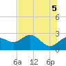 FSU Coastal and Marine Lab tide chart for Thursday, June 5, 2025