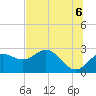 FSU Coastal and Marine Lab tide chart for Friday, June 6, 2025