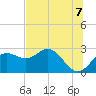 FSU Coastal and Marine Lab tide chart for Saturday, June 7, 2025