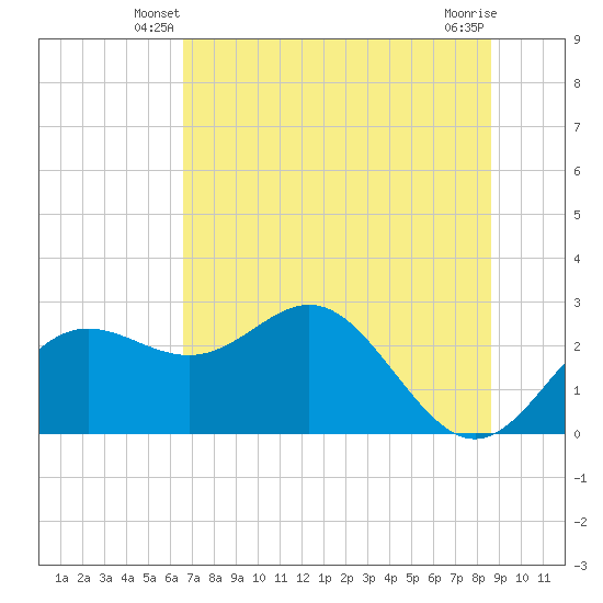 FSU Coastal and Marine Lab tide chart for Sunday, June 8, 2025